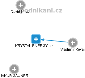KRYSTAL ENERGY s.r.o. - obrázek vizuálního zobrazení vztahů obchodního rejstříku