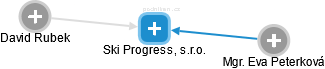 Ski Progress, s.r.o. - obrázek vizuálního zobrazení vztahů obchodního rejstříku