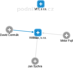 WifiMax, s.r.o. - obrázek vizuálního zobrazení vztahů obchodního rejstříku