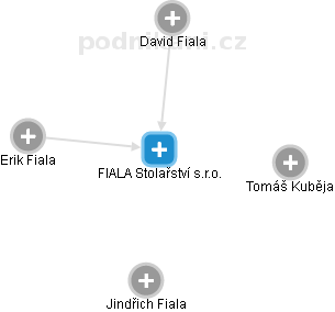 FIALA Stolařství s.r.o. - obrázek vizuálního zobrazení vztahů obchodního rejstříku