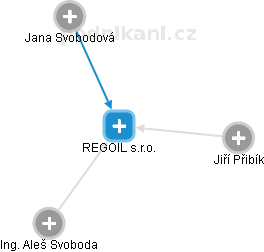REGOIL s.r.o. - obrázek vizuálního zobrazení vztahů obchodního rejstříku