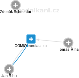 OGMIO media s.r.o. - obrázek vizuálního zobrazení vztahů obchodního rejstříku