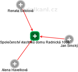 Společenství vlastníků domu Radnická 1008 - obrázek vizuálního zobrazení vztahů obchodního rejstříku
