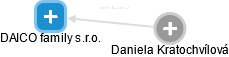 DAICO family s.r.o. - obrázek vizuálního zobrazení vztahů obchodního rejstříku