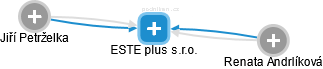 ESTE plus s.r.o. - obrázek vizuálního zobrazení vztahů obchodního rejstříku