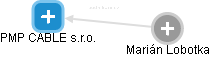 PMP CABLE s.r.o. - obrázek vizuálního zobrazení vztahů obchodního rejstříku