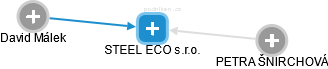 STEEL ECO s.r.o. - obrázek vizuálního zobrazení vztahů obchodního rejstříku