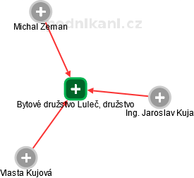 Bytové družstvo Luleč, družstvo - obrázek vizuálního zobrazení vztahů obchodního rejstříku