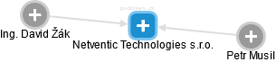 Netventic Technologies s.r.o. - obrázek vizuálního zobrazení vztahů obchodního rejstříku