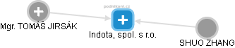 Indota, spol. s r.o. - obrázek vizuálního zobrazení vztahů obchodního rejstříku