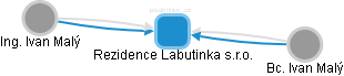 Rezidence Labutinka s.r.o. - obrázek vizuálního zobrazení vztahů obchodního rejstříku