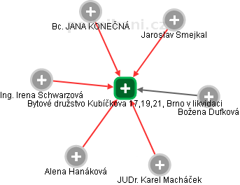 Bytové družstvo Kubíčkova 17,19,21, Brno v likvidaci - obrázek vizuálního zobrazení vztahů obchodního rejstříku