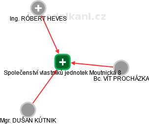 Společenství vlastníků jednotek Moutnická 8 - obrázek vizuálního zobrazení vztahů obchodního rejstříku