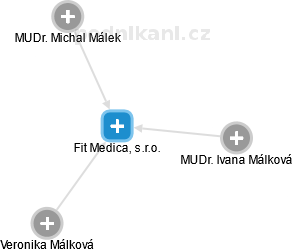 Fit Medica, s.r.o. - obrázek vizuálního zobrazení vztahů obchodního rejstříku