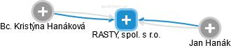 RASTY, spol. s r.o. - obrázek vizuálního zobrazení vztahů obchodního rejstříku