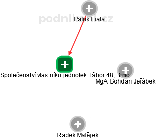 Společenství vlastníků jednotek Tábor 48, Brno - obrázek vizuálního zobrazení vztahů obchodního rejstříku