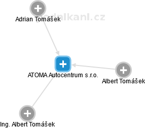 ATOMA Autocentrum s.r.o. - obrázek vizuálního zobrazení vztahů obchodního rejstříku