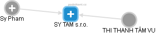 SY TAM s.r.o. - obrázek vizuálního zobrazení vztahů obchodního rejstříku
