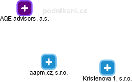 aapm.cz, s.r.o. - obrázek vizuálního zobrazení vztahů obchodního rejstříku