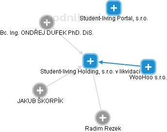 Student-living Holding, s.r.o. v likvidaci - obrázek vizuálního zobrazení vztahů obchodního rejstříku
