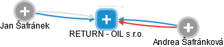 RETURN - OIL s.r.o. - obrázek vizuálního zobrazení vztahů obchodního rejstříku