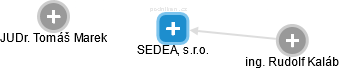 SEDEA, s.r.o. - obrázek vizuálního zobrazení vztahů obchodního rejstříku