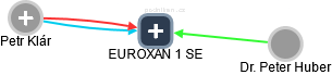 EUROXAN 1 SE - obrázek vizuálního zobrazení vztahů obchodního rejstříku