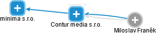 Contur media s.r.o. - obrázek vizuálního zobrazení vztahů obchodního rejstříku