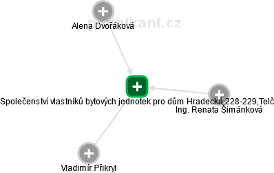 Společenství vlastníků bytových jednotek pro dům Hradecká 228-229,Telč - obrázek vizuálního zobrazení vztahů obchodního rejstříku