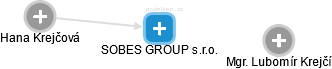 SOBES GROUP s.r.o. - obrázek vizuálního zobrazení vztahů obchodního rejstříku