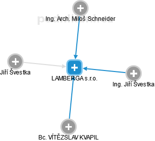 LAMBERGA s.r.o. - obrázek vizuálního zobrazení vztahů obchodního rejstříku