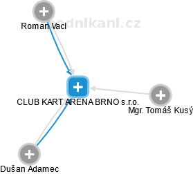CLUB KART ARENA BRNO s.r.o. - obrázek vizuálního zobrazení vztahů obchodního rejstříku
