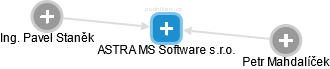ASTRA MS Software s.r.o. - obrázek vizuálního zobrazení vztahů obchodního rejstříku