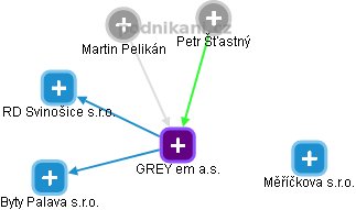 GREY em a.s. - obrázek vizuálního zobrazení vztahů obchodního rejstříku