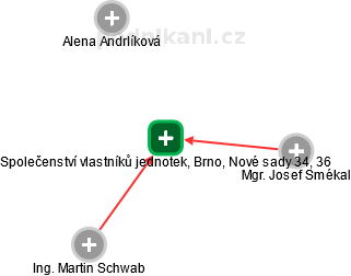 Společenství vlastníků jednotek, Brno, Nové sady 34, 36 - obrázek vizuálního zobrazení vztahů obchodního rejstříku