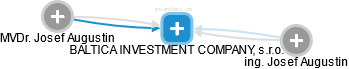 BALTICA INVESTMENT COMPANY, s.r.o. - obrázek vizuálního zobrazení vztahů obchodního rejstříku