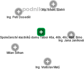 Společenství vlastníků domu Tábor 46a, 46b, 46c, 46d, Brno - obrázek vizuálního zobrazení vztahů obchodního rejstříku