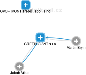 GREEN GIANT s.r.o. - obrázek vizuálního zobrazení vztahů obchodního rejstříku
