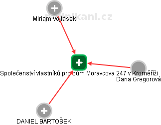 Společenství vlastníků pro dům Moravcova 247 v Kroměříži - obrázek vizuálního zobrazení vztahů obchodního rejstříku