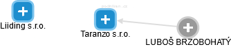 Taranzo s.r.o. - obrázek vizuálního zobrazení vztahů obchodního rejstříku