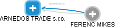 ARNEDOS TRADE s.r.o. - obrázek vizuálního zobrazení vztahů obchodního rejstříku