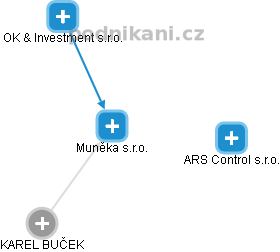 Muněka s.r.o. - obrázek vizuálního zobrazení vztahů obchodního rejstříku