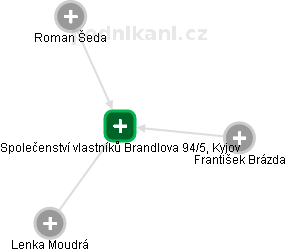 Společenství vlastníků Brandlova 94/5, Kyjov - obrázek vizuálního zobrazení vztahů obchodního rejstříku
