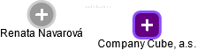 Company Cube, a.s. - obrázek vizuálního zobrazení vztahů obchodního rejstříku