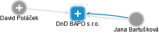 DnD BAPO s.r.o. - obrázek vizuálního zobrazení vztahů obchodního rejstříku