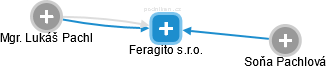 Feragito s.r.o. - obrázek vizuálního zobrazení vztahů obchodního rejstříku