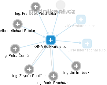 GINA Software s.r.o. - obrázek vizuálního zobrazení vztahů obchodního rejstříku
