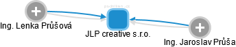 JLP creative s.r.o. - obrázek vizuálního zobrazení vztahů obchodního rejstříku