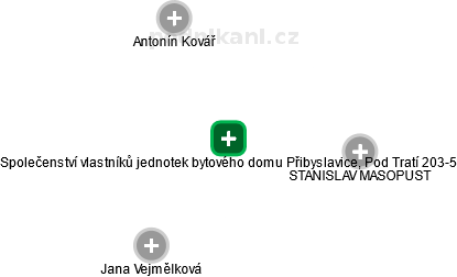 Společenství vlastníků jednotek bytového domu Přibyslavice, Pod Tratí 203-5 - obrázek vizuálního zobrazení vztahů obchodního rejstříku
