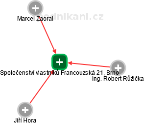 Společenství vlastníků Francouzská 21, Brno - obrázek vizuálního zobrazení vztahů obchodního rejstříku